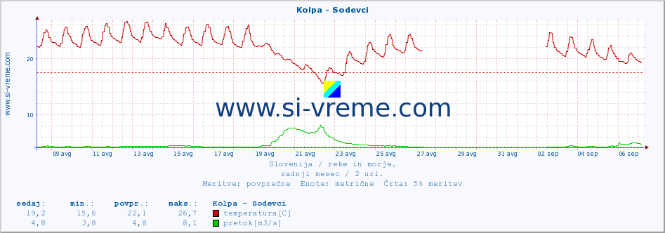 POVPREČJE :: Kolpa - Sodevci :: temperatura | pretok | višina :: zadnji mesec / 2 uri.