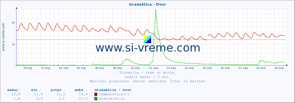 POVPREČJE :: Gradaščica - Dvor :: temperatura | pretok | višina :: zadnji mesec / 2 uri.