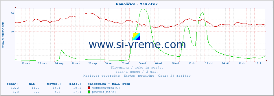 POVPREČJE :: Nanoščica - Mali otok :: temperatura | pretok | višina :: zadnji mesec / 2 uri.