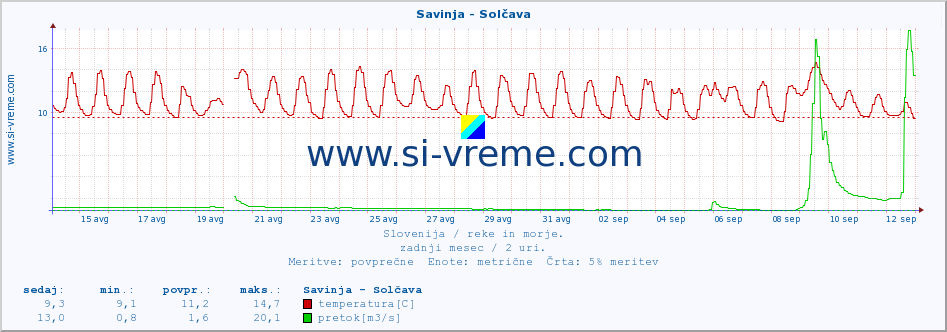 POVPREČJE :: Savinja - Solčava :: temperatura | pretok | višina :: zadnji mesec / 2 uri.