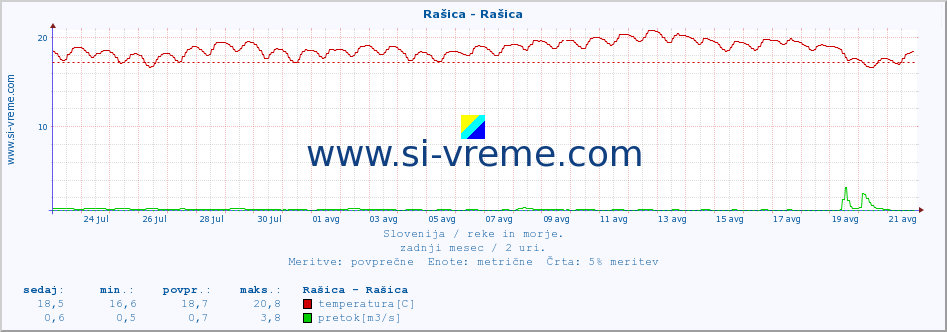 POVPREČJE :: Rašica - Rašica :: temperatura | pretok | višina :: zadnji mesec / 2 uri.