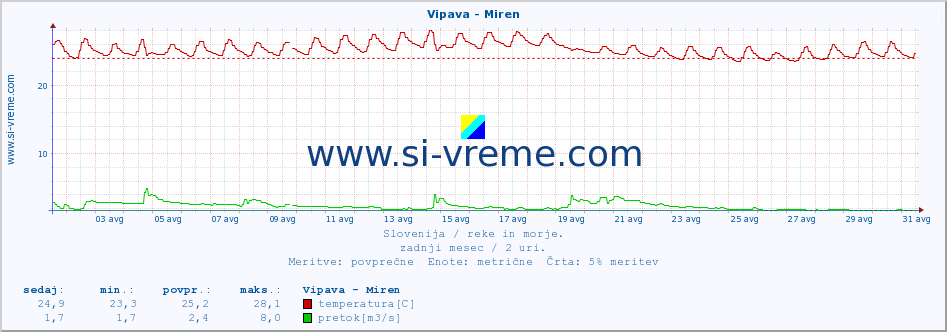 POVPREČJE :: Vipava - Miren :: temperatura | pretok | višina :: zadnji mesec / 2 uri.