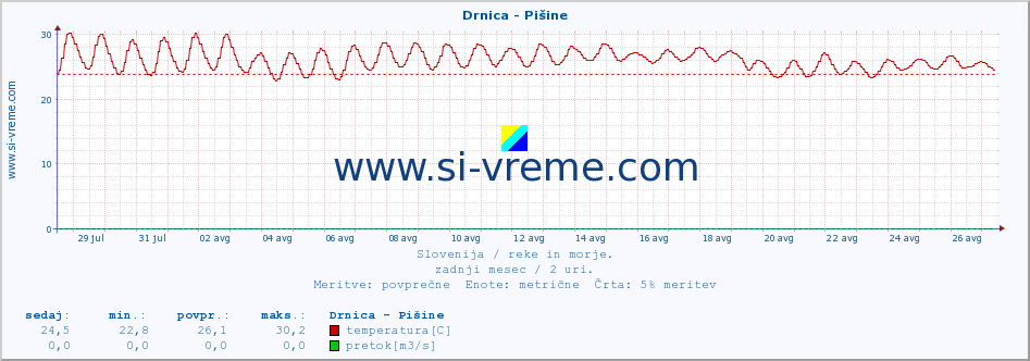 POVPREČJE :: Drnica - Pišine :: temperatura | pretok | višina :: zadnji mesec / 2 uri.