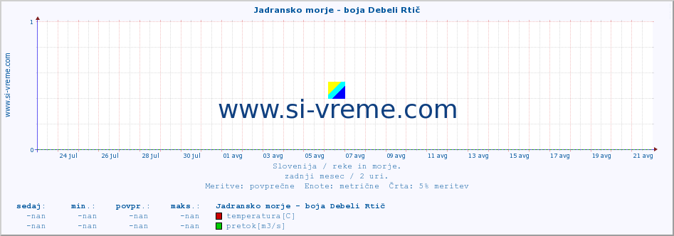 POVPREČJE :: Jadransko morje - boja Debeli Rtič :: temperatura | pretok | višina :: zadnji mesec / 2 uri.