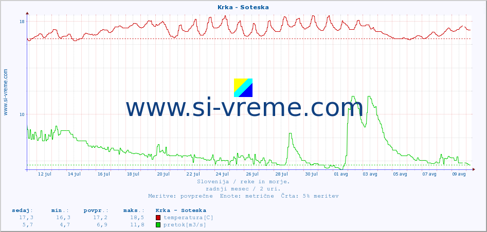 POVPREČJE :: Krka - Soteska :: temperatura | pretok | višina :: zadnji mesec / 2 uri.