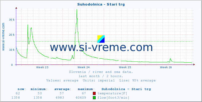  :: Suhodolnica - Stari trg :: temperature | flow | height :: last month / 2 hours.