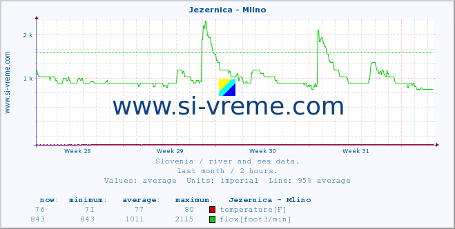  :: Jezernica - Mlino :: temperature | flow | height :: last month / 2 hours.