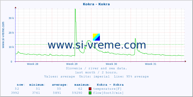  :: Kokra - Kokra :: temperature | flow | height :: last month / 2 hours.