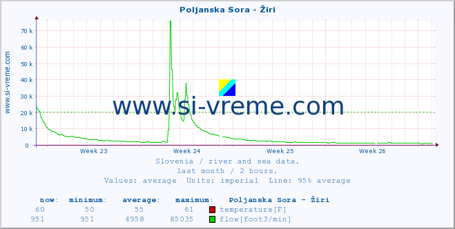  :: Poljanska Sora - Žiri :: temperature | flow | height :: last month / 2 hours.