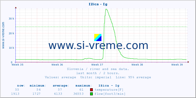  :: Ižica - Ig :: temperature | flow | height :: last month / 2 hours.