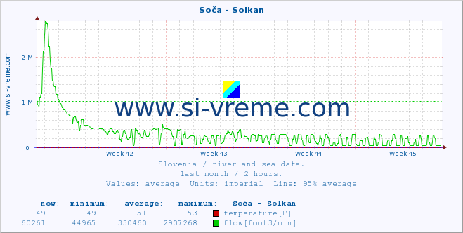  :: Soča - Solkan :: temperature | flow | height :: last month / 2 hours.