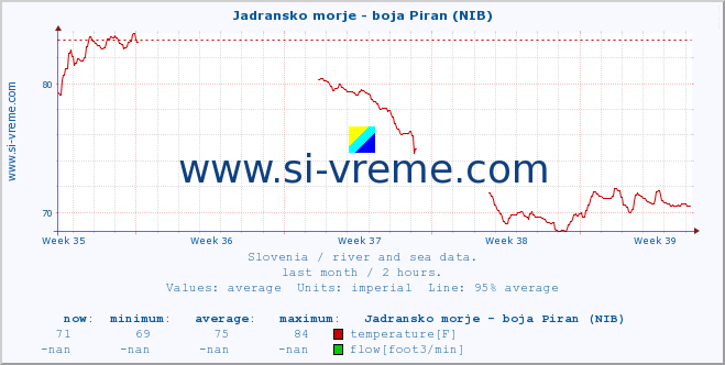  :: Jadransko morje - boja Piran (NIB) :: temperature | flow | height :: last month / 2 hours.