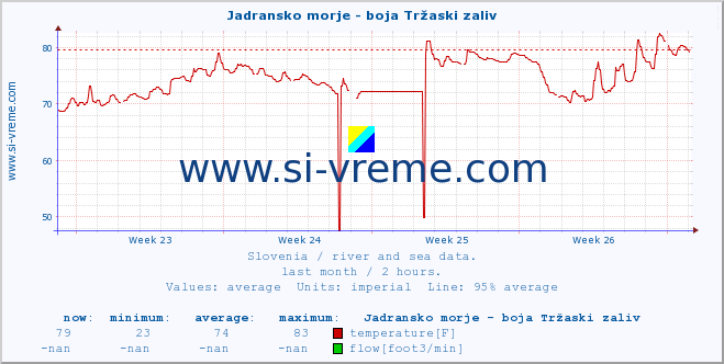  :: Jadransko morje - boja Tržaski zaliv :: temperature | flow | height :: last month / 2 hours.