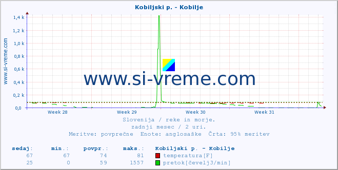 POVPREČJE :: Kobiljski p. - Kobilje :: temperatura | pretok | višina :: zadnji mesec / 2 uri.