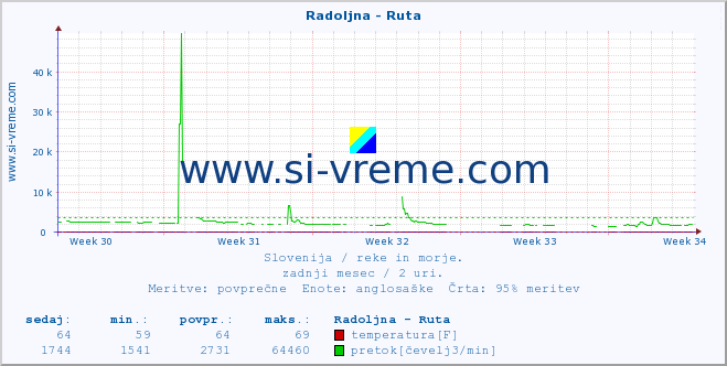 POVPREČJE :: Radoljna - Ruta :: temperatura | pretok | višina :: zadnji mesec / 2 uri.