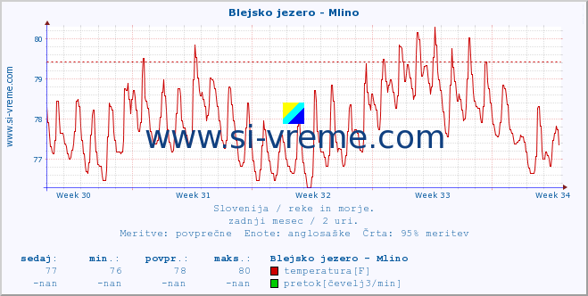 POVPREČJE :: Blejsko jezero - Mlino :: temperatura | pretok | višina :: zadnji mesec / 2 uri.