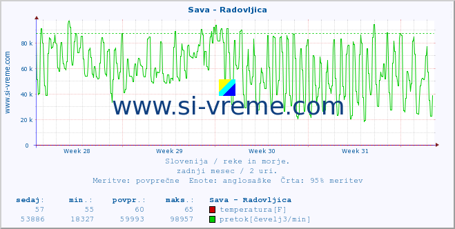 POVPREČJE :: Sava - Radovljica :: temperatura | pretok | višina :: zadnji mesec / 2 uri.