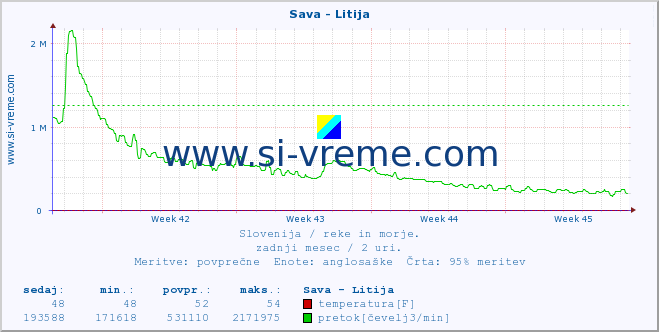 POVPREČJE :: Sava - Litija :: temperatura | pretok | višina :: zadnji mesec / 2 uri.