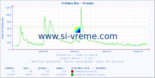 POVPREČJE :: Tržiška Bis. - Preska :: temperatura | pretok | višina :: zadnji mesec / 2 uri.