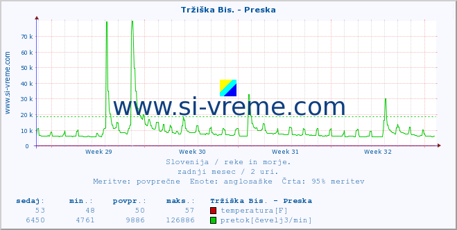 POVPREČJE :: Tržiška Bis. - Preska :: temperatura | pretok | višina :: zadnji mesec / 2 uri.