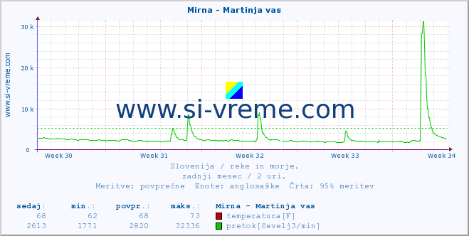 POVPREČJE :: Mirna - Martinja vas :: temperatura | pretok | višina :: zadnji mesec / 2 uri.