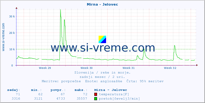 POVPREČJE :: Mirna - Jelovec :: temperatura | pretok | višina :: zadnji mesec / 2 uri.