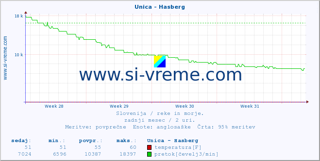 POVPREČJE :: Unica - Hasberg :: temperatura | pretok | višina :: zadnji mesec / 2 uri.