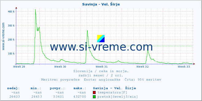 POVPREČJE :: Savinja - Vel. Širje :: temperatura | pretok | višina :: zadnji mesec / 2 uri.