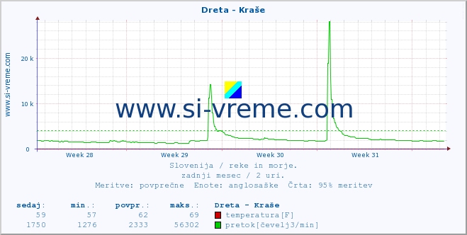 POVPREČJE :: Dreta - Kraše :: temperatura | pretok | višina :: zadnji mesec / 2 uri.