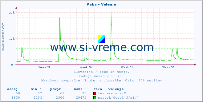 POVPREČJE :: Paka - Velenje :: temperatura | pretok | višina :: zadnji mesec / 2 uri.