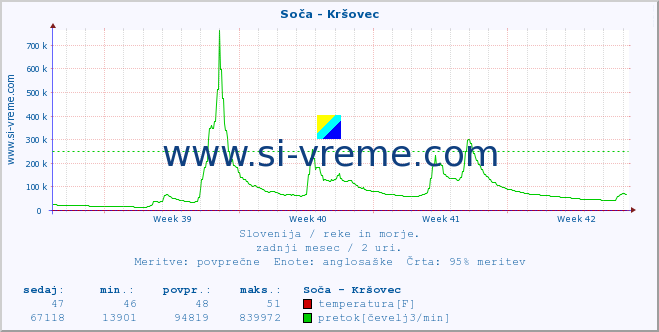 POVPREČJE :: Soča - Kršovec :: temperatura | pretok | višina :: zadnji mesec / 2 uri.