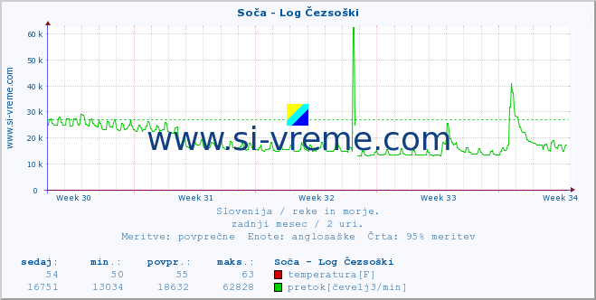 POVPREČJE :: Soča - Log Čezsoški :: temperatura | pretok | višina :: zadnji mesec / 2 uri.