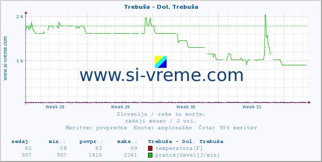 POVPREČJE :: Trebuša - Dol. Trebuša :: temperatura | pretok | višina :: zadnji mesec / 2 uri.