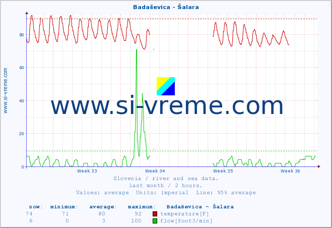  :: Badaševica - Šalara :: temperature | flow | height :: last month / 2 hours.