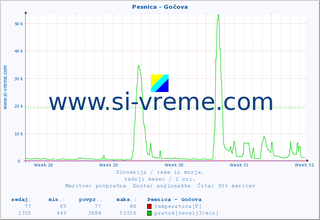 POVPREČJE :: Pesnica - Gočova :: temperatura | pretok | višina :: zadnji mesec / 2 uri.