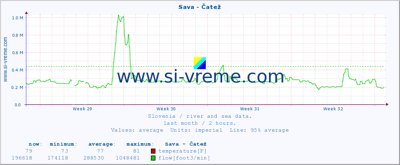  :: Sava - Čatež :: temperature | flow | height :: last month / 2 hours.