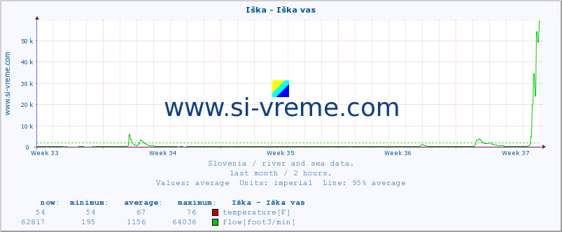  :: Iška - Iška vas :: temperature | flow | height :: last month / 2 hours.