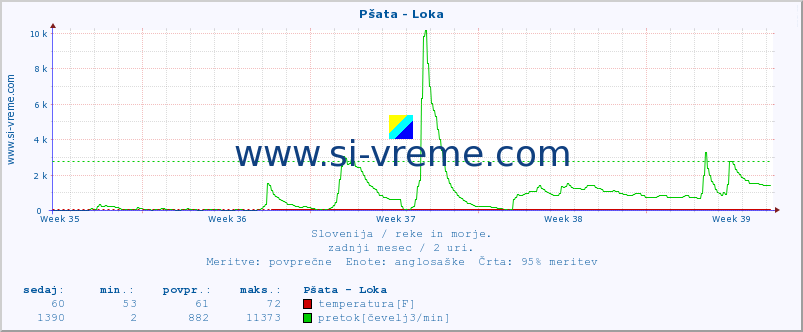 POVPREČJE :: Pšata - Loka :: temperatura | pretok | višina :: zadnji mesec / 2 uri.