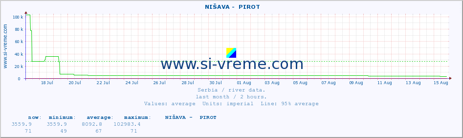  ::  NIŠAVA -  PIROT :: height |  |  :: last month / 2 hours.