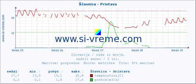 POVPREČJE :: Ščavnica - Pristava :: temperatura | pretok | višina :: zadnji mesec / 2 uri.