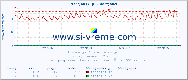 POVPREČJE :: Martjanski p. - Martjanci :: temperatura | pretok | višina :: zadnji mesec / 2 uri.