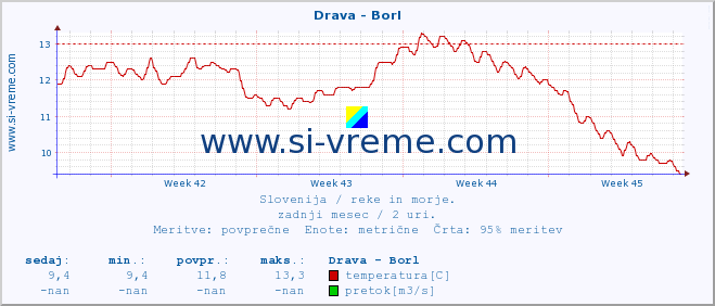 POVPREČJE :: Drava - Borl :: temperatura | pretok | višina :: zadnji mesec / 2 uri.