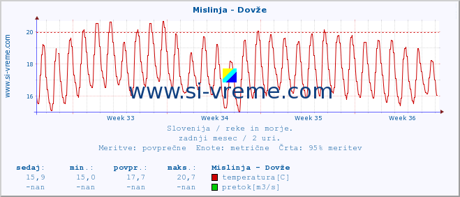 POVPREČJE :: Mislinja - Dovže :: temperatura | pretok | višina :: zadnji mesec / 2 uri.