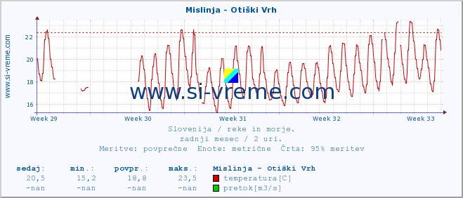 POVPREČJE :: Mislinja - Otiški Vrh :: temperatura | pretok | višina :: zadnji mesec / 2 uri.