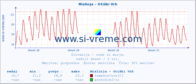 POVPREČJE :: Mislinja - Otiški Vrh :: temperatura | pretok | višina :: zadnji mesec / 2 uri.