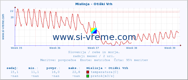 POVPREČJE :: Mislinja - Otiški Vrh :: temperatura | pretok | višina :: zadnji mesec / 2 uri.