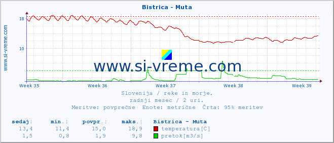 POVPREČJE :: Bistrica - Muta :: temperatura | pretok | višina :: zadnji mesec / 2 uri.