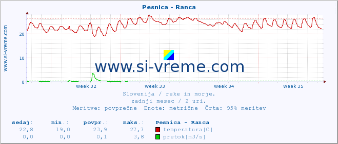 POVPREČJE :: Pesnica - Ranca :: temperatura | pretok | višina :: zadnji mesec / 2 uri.