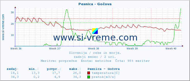 POVPREČJE :: Pesnica - Gočova :: temperatura | pretok | višina :: zadnji mesec / 2 uri.