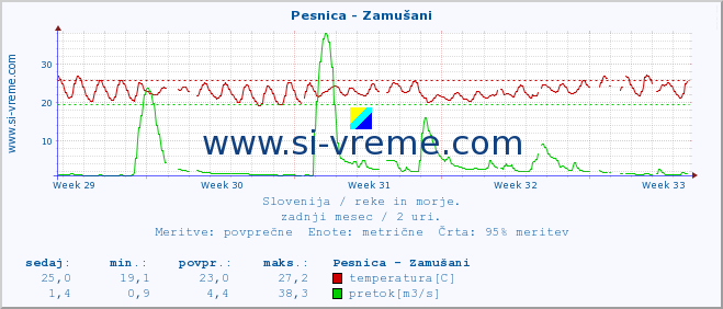 POVPREČJE :: Pesnica - Zamušani :: temperatura | pretok | višina :: zadnji mesec / 2 uri.